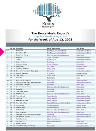 The Roots Music Report 2023
